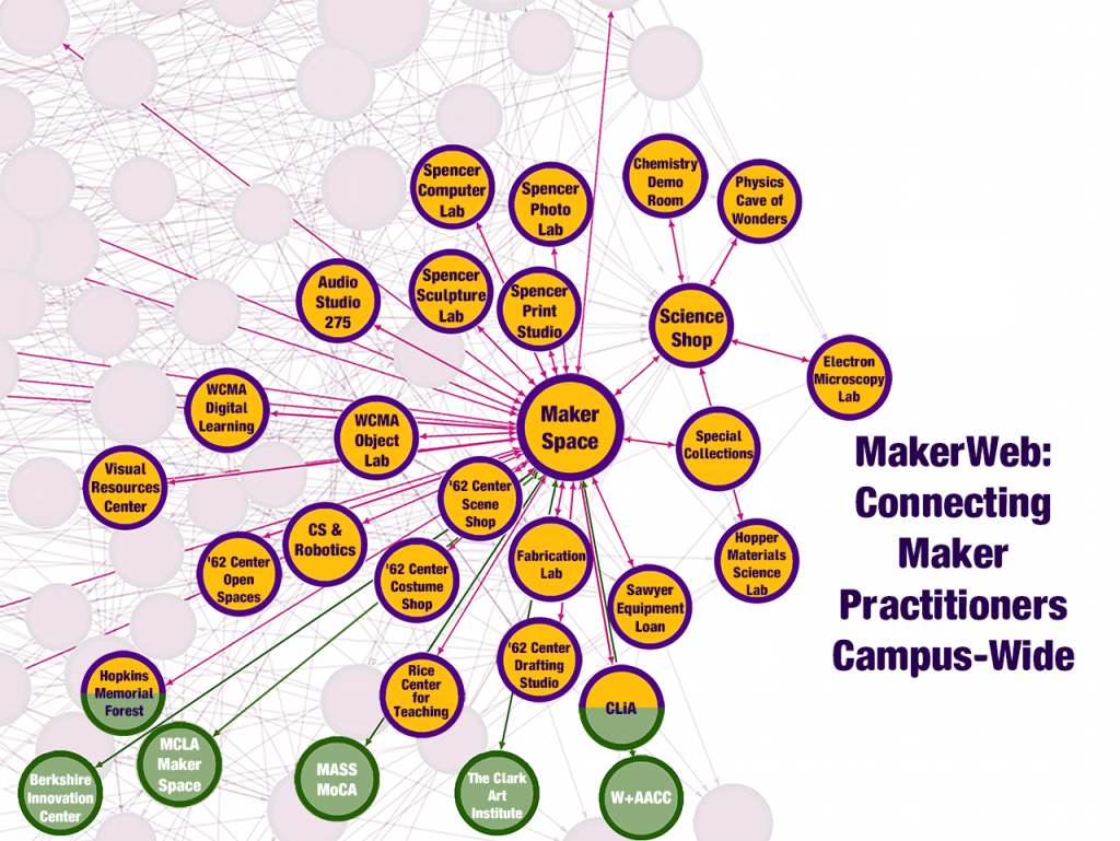 MakerWeb: Connecting staff and faculty between the 20+ creative work spaces on campus