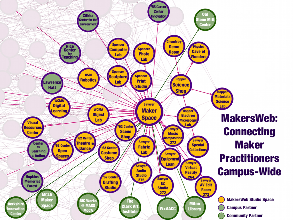 MakersWeb: Connecting expert practitioners from 20+ creative work spaces on campus