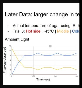 Later data acquisition: larger change in temperature