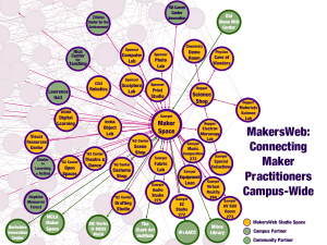 The Williams MakersWeb is a network of staff and faculty expert practitioners that represent the 27 maker spaces and studios distributed throughout campus. It also includes 6 campus and 9 community partners. The MakersWeb embraces interdisciplinary networking as a means to better serve the mission of the College.