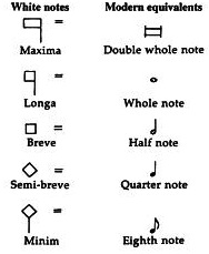 modern notation