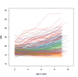 This graphic shows the change in body mass index (BMI) of approximately 300 children as they grow from 2 years old to 9 years old. The colors are assigned by Heggeseth’s model to detect different growth patterns.