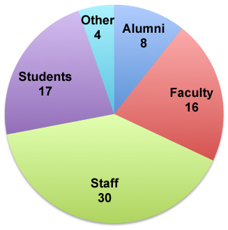 pie chart of participants by campus group