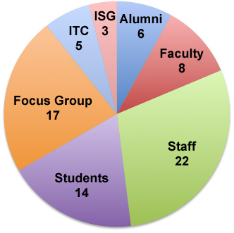 pie chart of participant groups