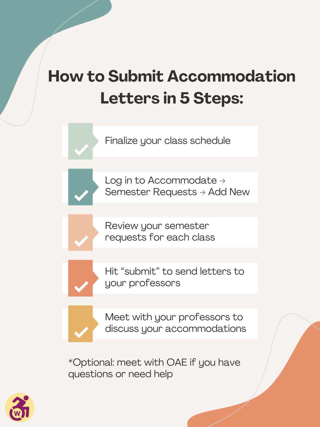 An infographic with black text on a white background with colorful shapes in blue and red. The heading reads "How to submit accommodation letters in 5 steps:" Underneath is a checklist of five items: 1. Finalize your class schedule, 2. Log in to Accommodate, click "semester requests," click "add new". 3. Review your semester requests for each class, 4. Hit "submit" to send letters to your professors, 5. Meet with your professors to discuss your accommodations. At the bottom is text that reads, "optional: meet with OAE if you have questions or need help." The DSU logo of the dynamic accessibility symbol with a W on the wheel of the wheelchair is in the bottom left