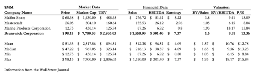 Brunswick – Strong Fundamentals With Attractive Upside – Williams Insight