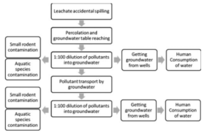 Hypothesized routes of exposure to landfill leachate (Baderna et al., 2018)